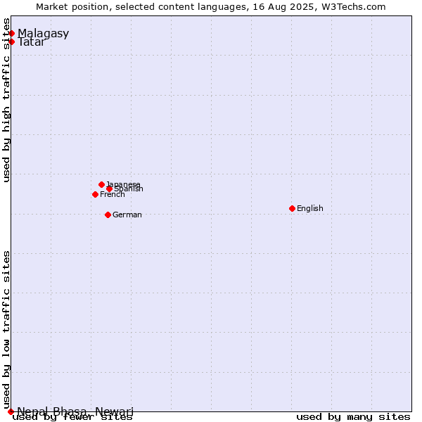 Market position of Tatar vs. Malagasy vs. Nepal Bhasa, Newari