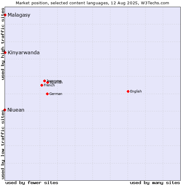 Market position of Kinyarwanda vs. Malagasy vs. Niuean