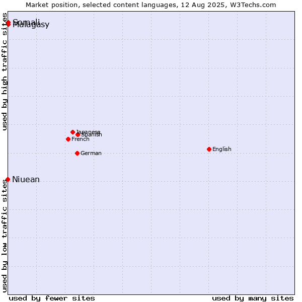 Market position of Somali vs. Malagasy vs. Niuean