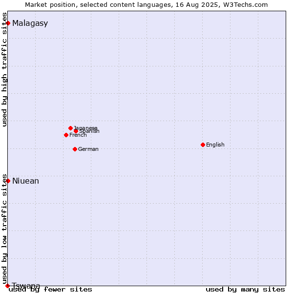 Market position of Malagasy vs. Niuean vs. Tswana