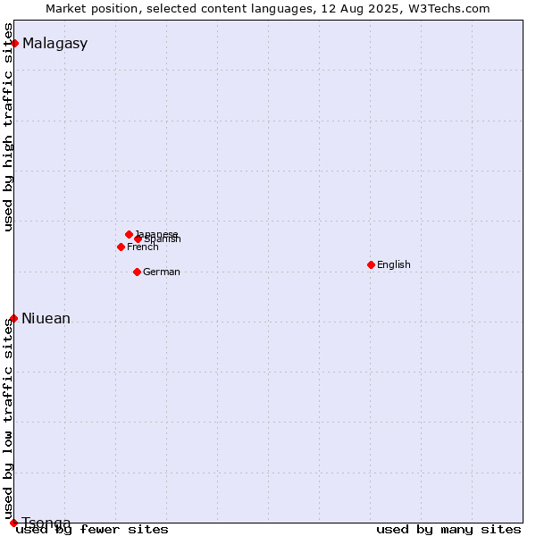 Market position of Malagasy vs. Niuean vs. Tsonga