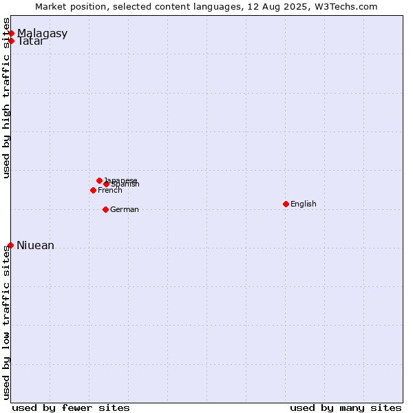 Market position of Tatar vs. Malagasy vs. Niuean