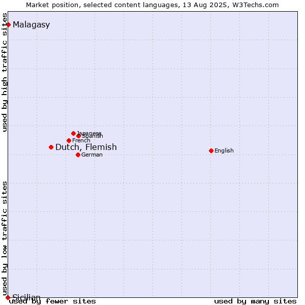Market position of Dutch, Flemish vs. Malagasy vs. Sicilian