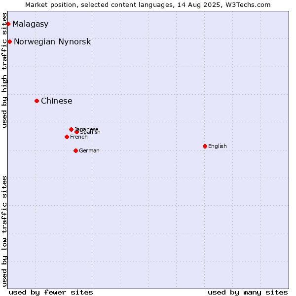 Market position of Chinese vs. Norwegian Nynorsk vs. Malagasy