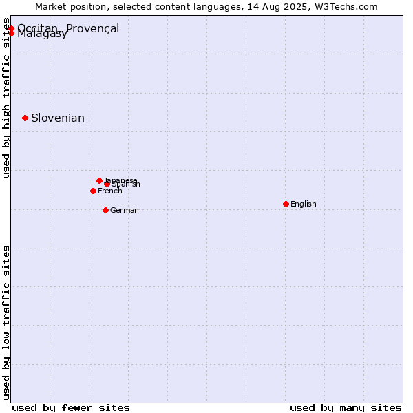 Market position of Slovenian vs. Malagasy vs. Occitan, Provençal