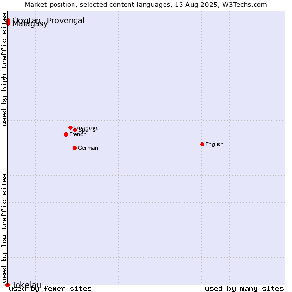 Market position of Malagasy vs. Occitan, Provençal vs. Tokelau