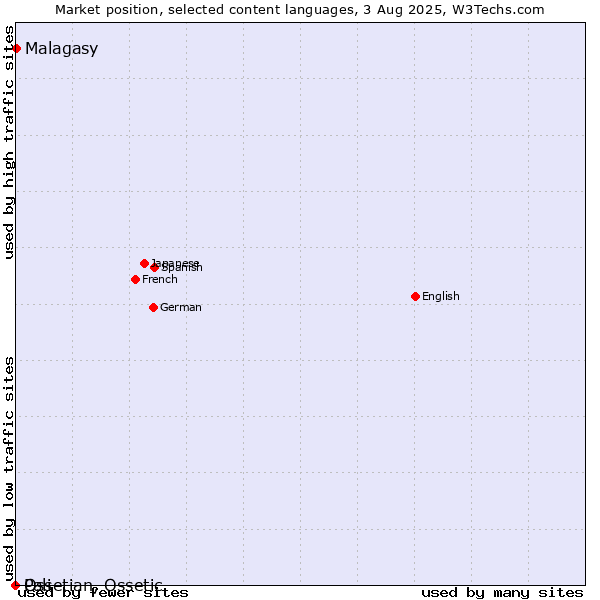 Market position of Malagasy vs. Ossetian, Ossetic vs. Pali