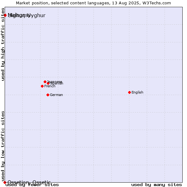Market position of Malagasy vs. Uighur, Uyghur vs. Ossetian, Ossetic