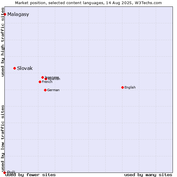 Market position of Slovak vs. Malagasy vs. Pali