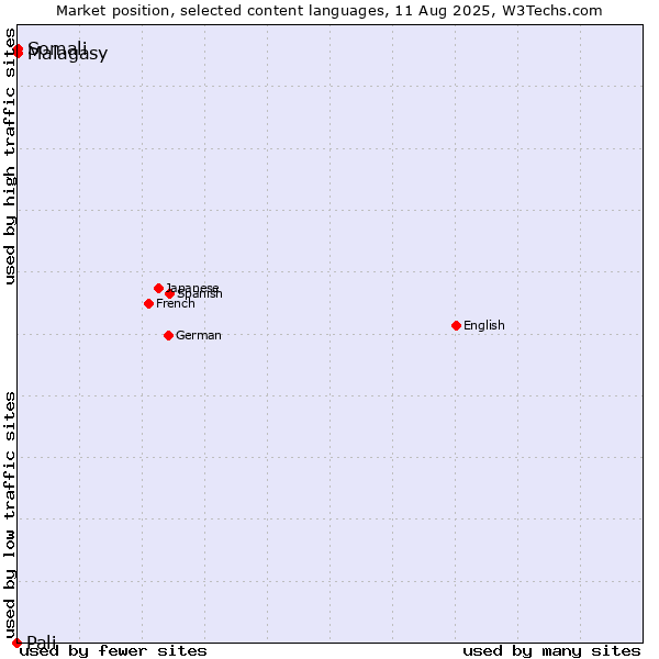 Market position of Somali vs. Malagasy vs. Pali