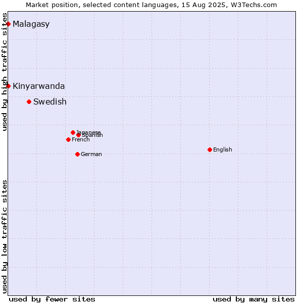 Market position of Swedish vs. Kinyarwanda vs. Malagasy