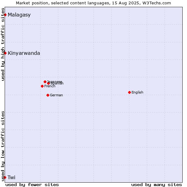 Market position of Kinyarwanda vs. Malagasy vs. Twi
