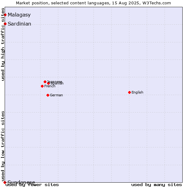 Market position of Malagasy vs. Sardinian vs. Sundanese