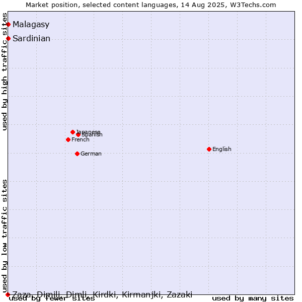 Market position of Malagasy vs. Sardinian vs. Zaza, Dimili, Dimli, Kirdki, Kirmanjki, Zazaki