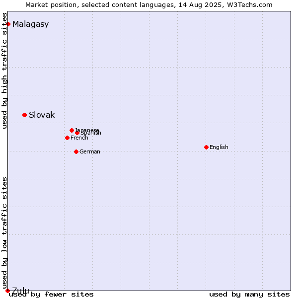 Market position of Slovak vs. Malagasy vs. Zulu