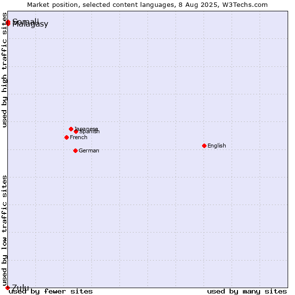 Market position of Somali vs. Malagasy vs. Zulu