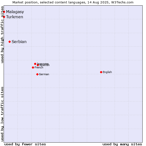 Market position of Serbian vs. Turkmen vs. Malagasy