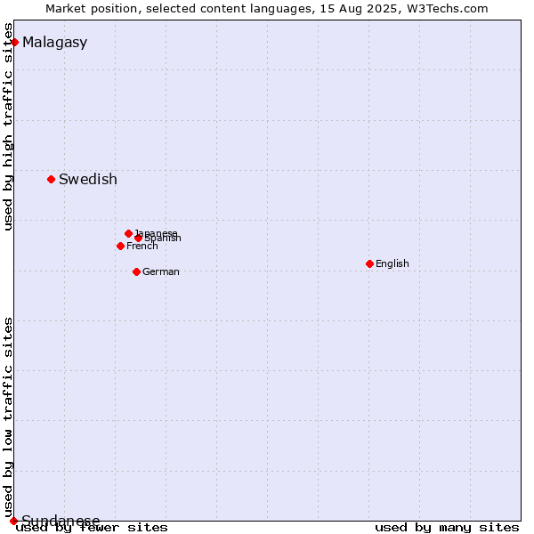 Market position of Swedish vs. Malagasy vs. Sundanese