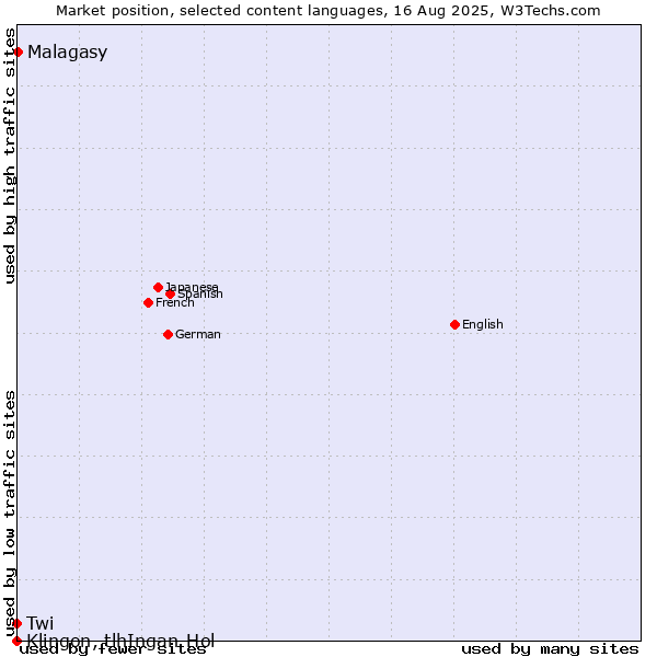 Market position of Malagasy vs. Twi vs. Klingon, tlhIngan-Hol