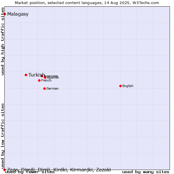 Market position of Turkish vs. Malagasy vs. Zaza, Dimili, Dimli, Kirdki, Kirmanjki, Zazaki