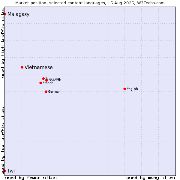 Market position of Vietnamese vs. Malagasy vs. Twi