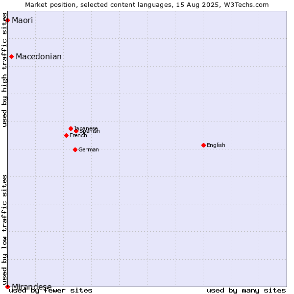 Market position of Macedonian vs. Maori vs. Mirandese