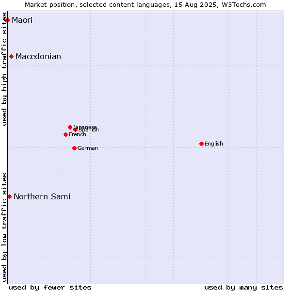 Market position of Macedonian vs. Northern Sami vs. Maori