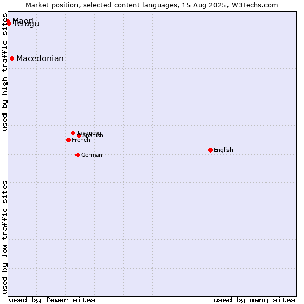 Market position of Macedonian vs. Telugu vs. Maori