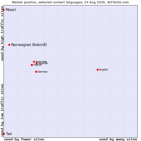 Market position of Norwegian Bokmål vs. Twi vs. Maori