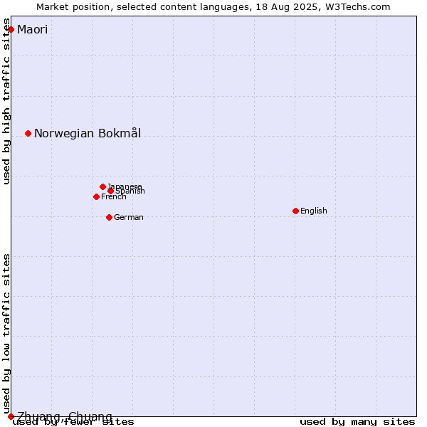 Market position of Norwegian Bokmål vs. Maori vs. Zhuang, Chuang