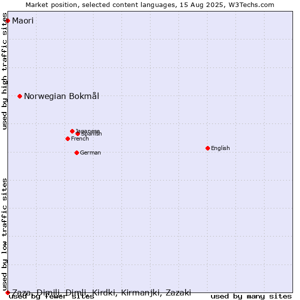 Market position of Norwegian Bokmål vs. Maori vs. Zaza, Dimili, Dimli, Kirdki, Kirmanjki, Zazaki