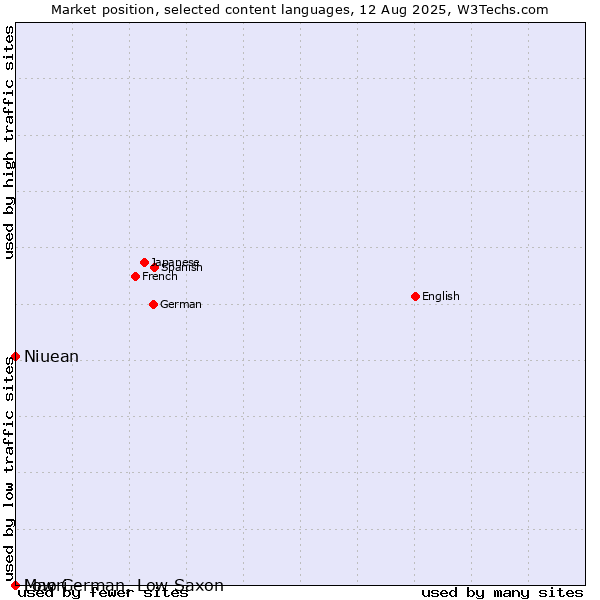 Market position of Niuean vs. Maori vs. Low German, Low Saxon