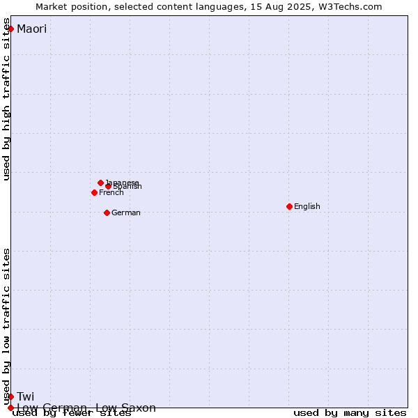 Market position of Twi vs. Maori vs. Low German, Low Saxon