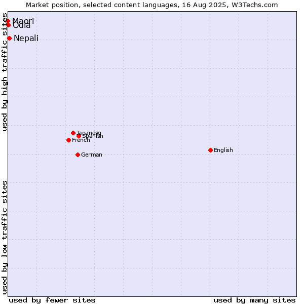 Market position of Nepali vs. Odia vs. Maori