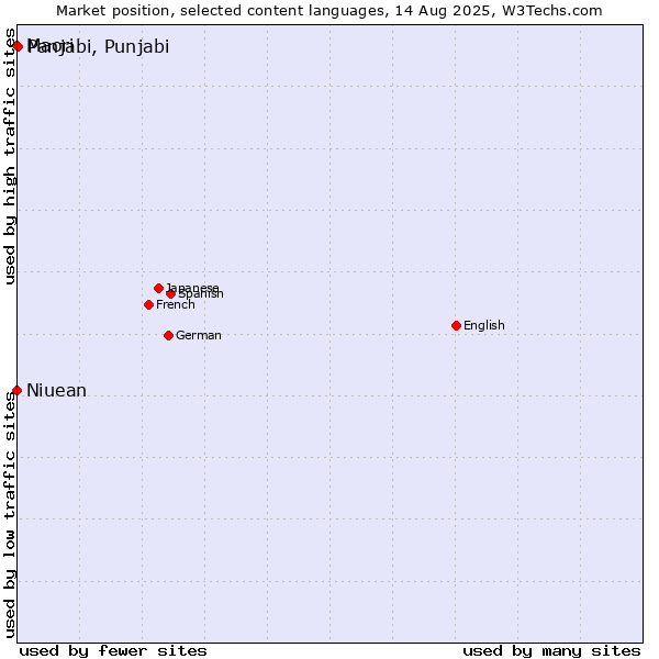 Market position of Panjabi, Punjabi vs. Niuean vs. Maori