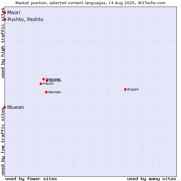 Market position of Pushto, Pashto vs. Niuean vs. Maori