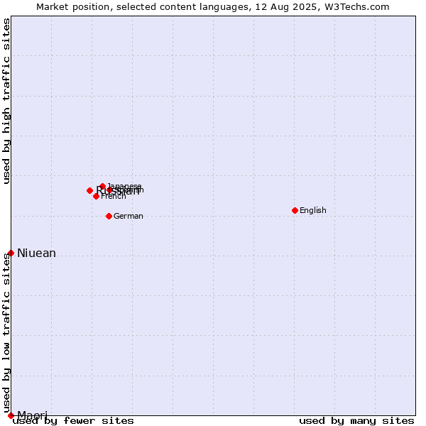 Market position of Russian vs. Niuean vs. Maori