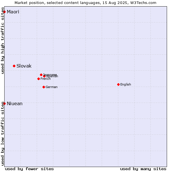 Market position of Slovak vs. Maori vs. Niuean