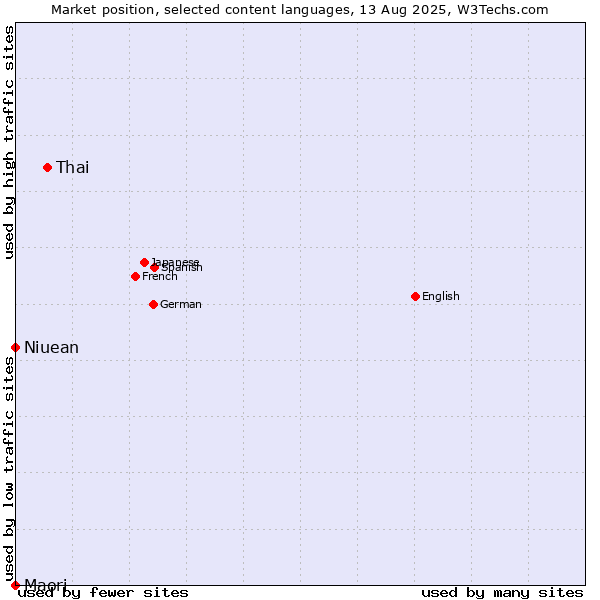 Market position of Thai vs. Niuean vs. Maori