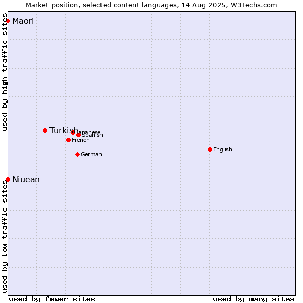 Market position of Turkish vs. Niuean vs. Maori