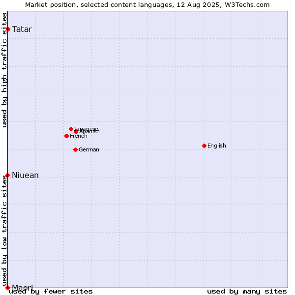 Market position of Tatar vs. Niuean vs. Maori