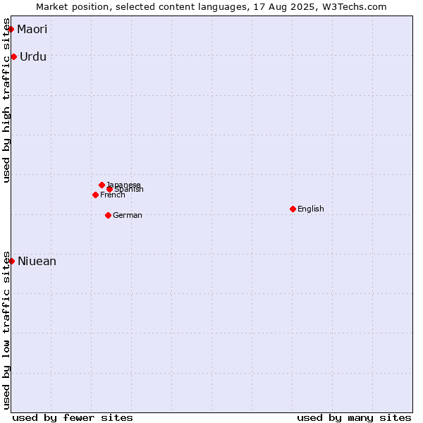 Market position of Urdu vs. Maori vs. Niuean