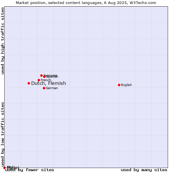 Market position of Dutch, Flemish vs. Maori vs. Pali