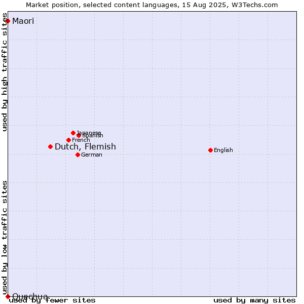 Market position of Dutch, Flemish vs. Maori vs. Quechua