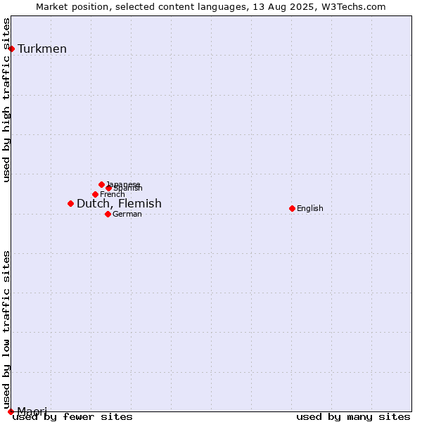 Market position of Dutch, Flemish vs. Turkmen vs. Maori