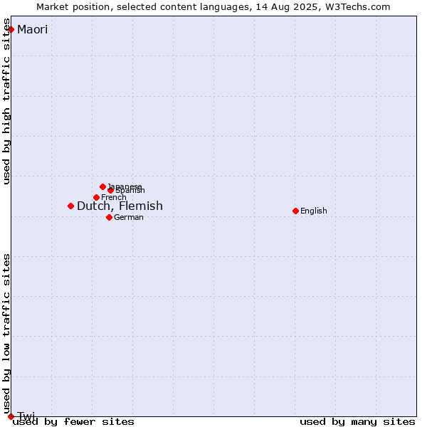 Market position of Dutch, Flemish vs. Maori vs. Twi