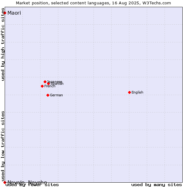 Market position of Maori vs. Navajo, Navaho