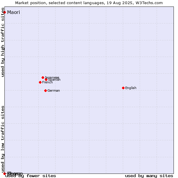 Market position of Maori vs. Oromo vs. Xhosa