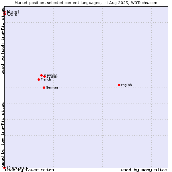 Market position of Odia vs. Maori vs. Quechua