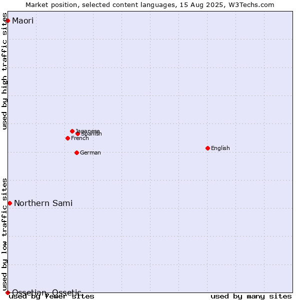 Market position of Northern Sami vs. Maori vs. Ossetian, Ossetic